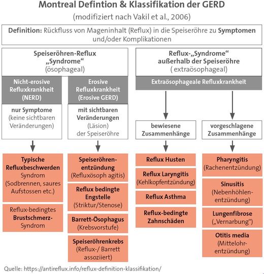 Übersicht Refluxerkrankungen